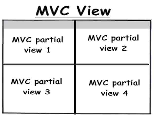 MVC View
